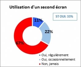 French_SocialTV's tweet photo. #SecondEcran : le partage chez les + jeunes et l'enrichissement chez les + âgés http://t.co/3bBouo9DDX #socialtv http://t.co/Y0dvEeU1Sj