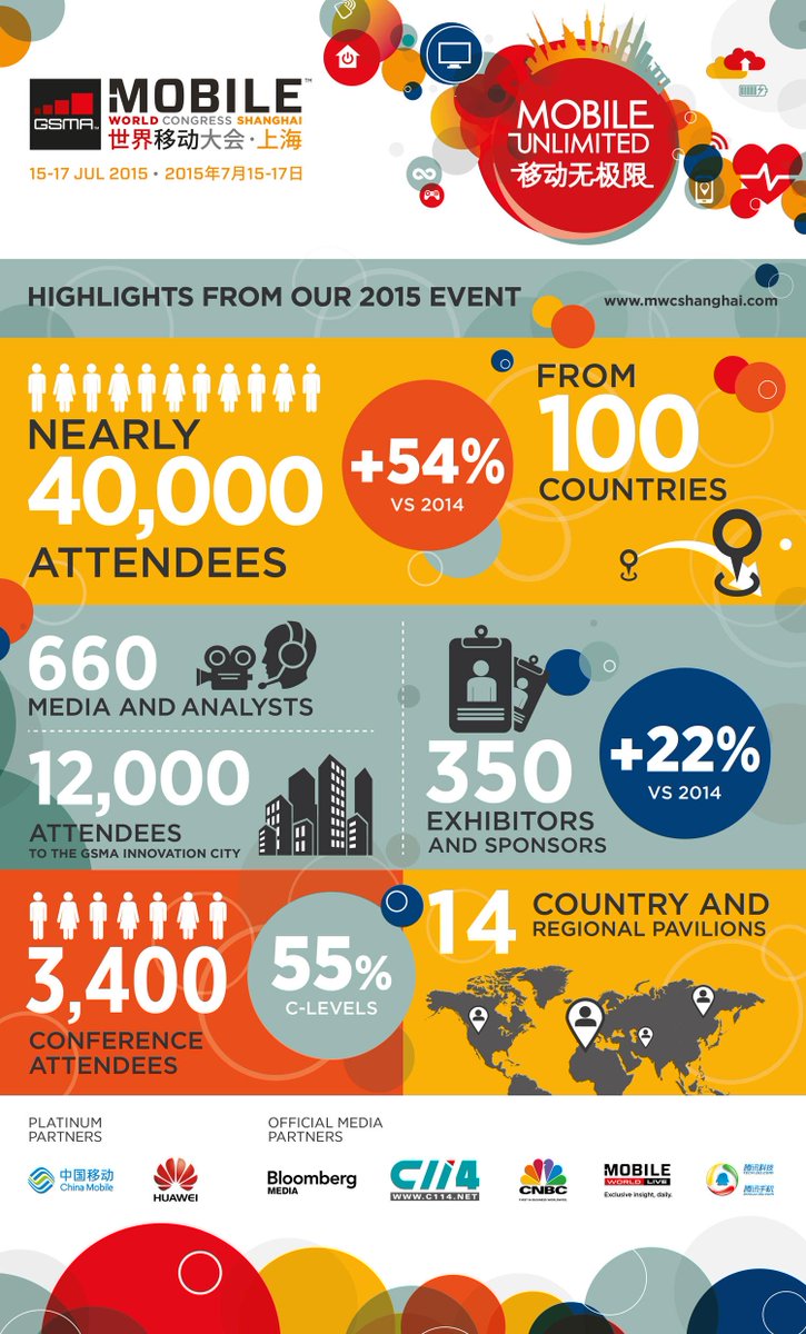 GSMA's tweet photo. There were nearly 40,000 attendees at #MWCS15! Check out the numbers from the Mobile World Congress Shanghai http://t.co/9Btz3pQcs5