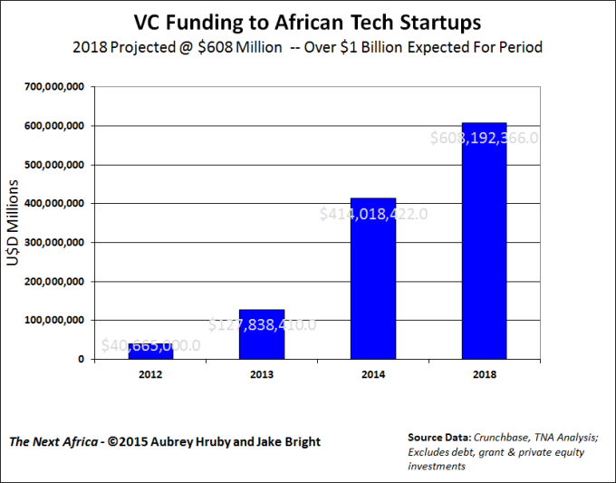 TechCrunch's tweet photo. The rise of Silicon Savannah and Africa’s tech movement http://t.co/SmO3xMKYdW http://t.co/RAawqLQjIU