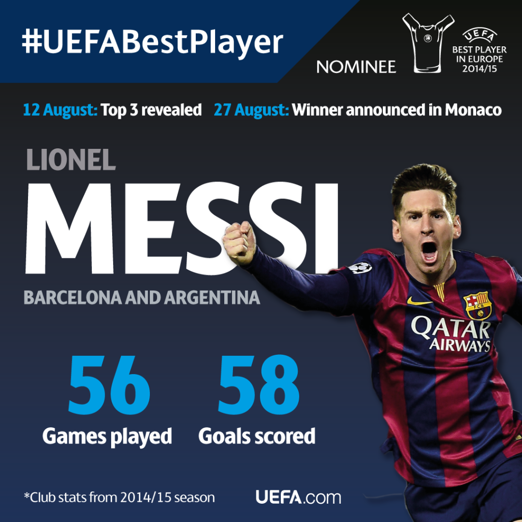 ChampionsLeague's tweet photo. Retweet if @FCBarcelona forward Lionel Messi would be in your top 3... #UEFABestPlayer http://t.co/LPUjfkx0G9