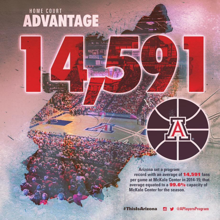 Arizona Basketball on Twitter "Home. Court. Advantage. 