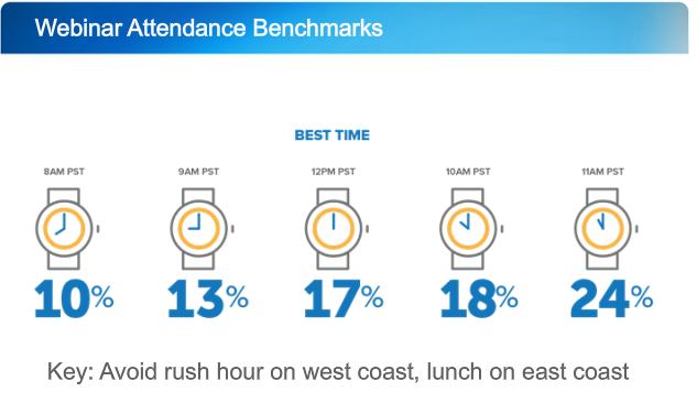 DG_Report's tweet photo. Optimal times to host your next #B2B webinar: http://t.co/IVwqq0Cr3X - @4markb @on24 #LLCSeries http://t.co/n8LQjQxs0I