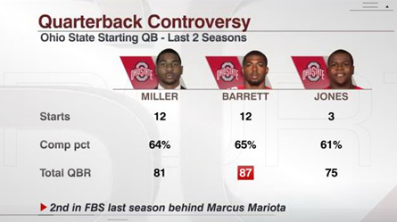 SportsCenter's tweet photo. Buckeyes still have plenty of depth at QB with Braxton Miller out of the mix. http://t.co/vwjh2ahuGG