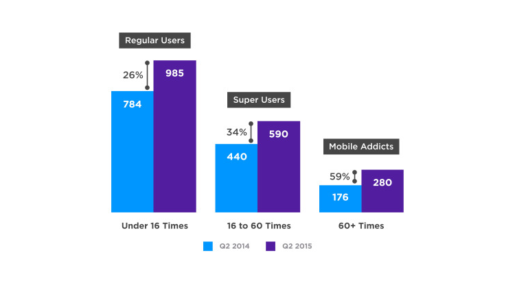 galloplabs's tweet photo. 15% (Or roughly 280m) of #mobile users open #apps on their device 60 times or more each day! - http://t.co/ZjzUoH6htD http://t.co/iBWFdxjFHN