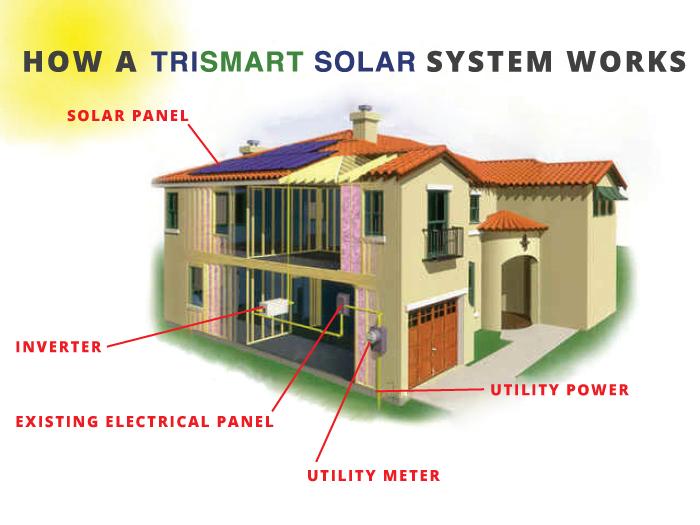 TriSmartSolar's tweet image. What are some common reservations people have about going solar? qoo.ly/5e7fy #GoSolar