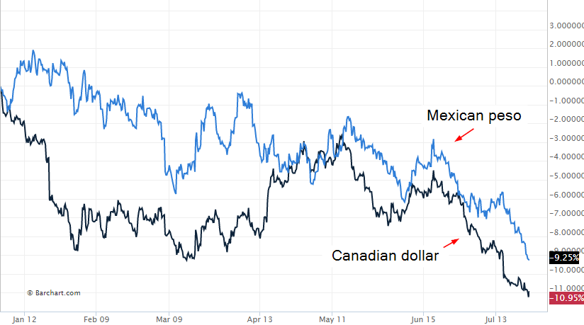 Cdn To Peso Chart