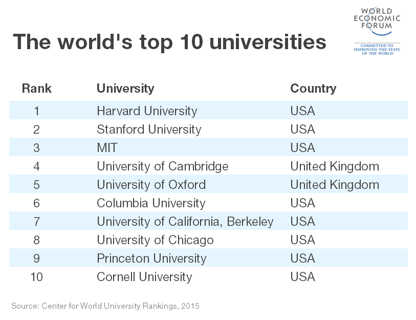 wef's tweet photo. Which are the world’s top 10 #universities? http://t.co/QJXs2Io5Hm #education http://t.co/h7iuZamRBG