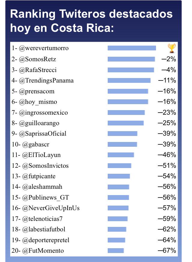 SomosRetz's tweet image. Gracias #retzlovers #CostaRica estamos en el ranking de #2 #PuraVida 👍😊