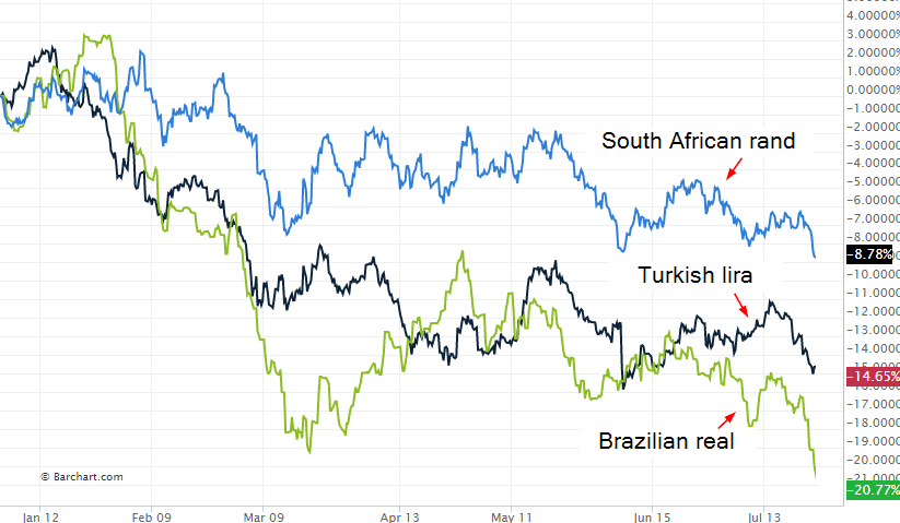 Rand Dollar Chart