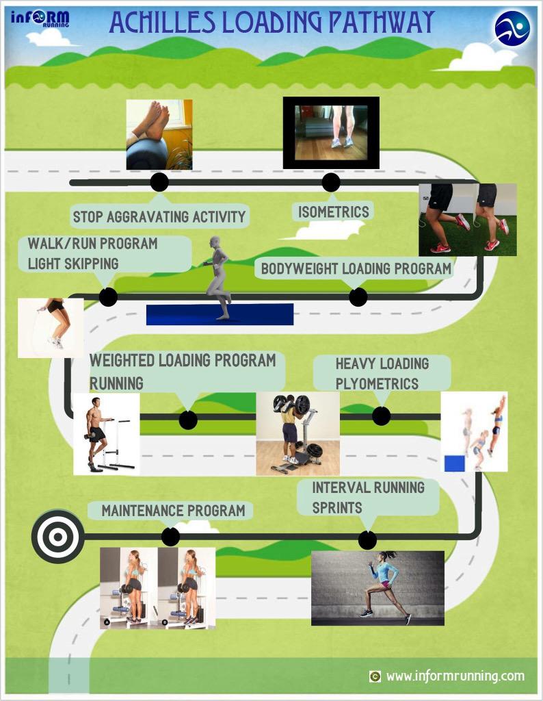 ExcelPhysiother's tweet image. Nice Achilles Tendinopathy infograph treatment plan outline for patients #progressiveloading#physio