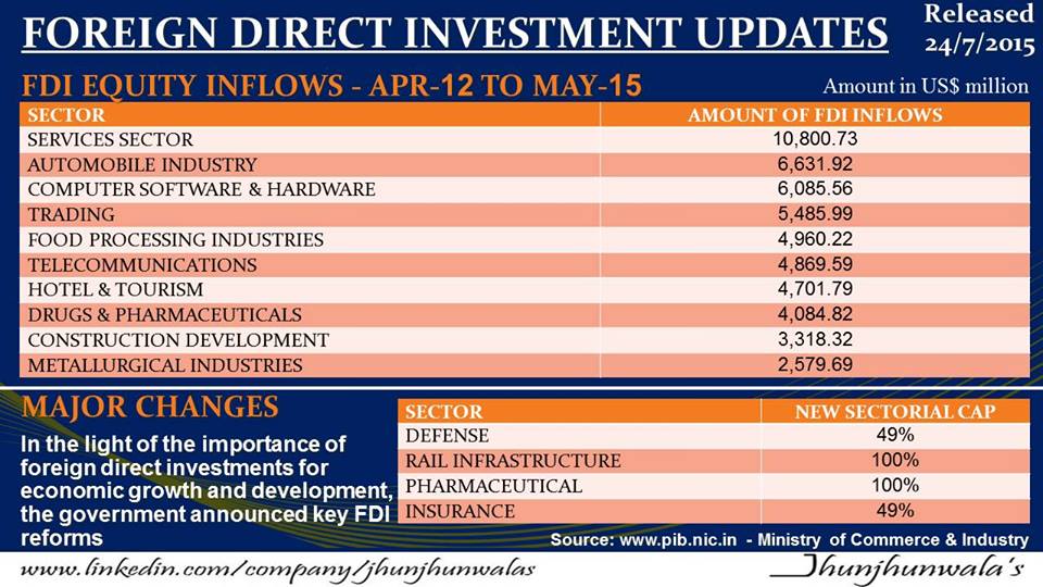 jhunjhunwalas4u's tweet photo. #ForeignDirectInvestment #FDI #SectoralInvestment #Foreign #Investors #EquityInflows #FinancialMarket #Jhunjhunwalas http://t.co/oIKrTFmgnf