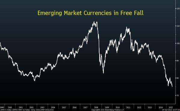 Emerging Market Currencies Chart