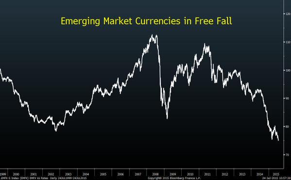 Currency Index Chart