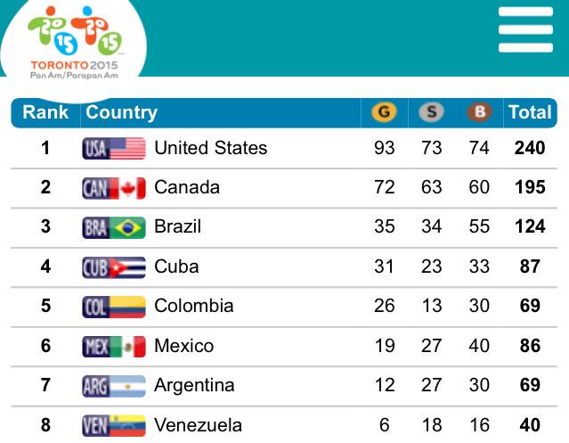 CBCPanam's tweet photo. The United States leads the medal count with 93 gold; Canada is second with 72 #CBCPanAm #PanAm2015 http://t.co/6UA3i6TNKA