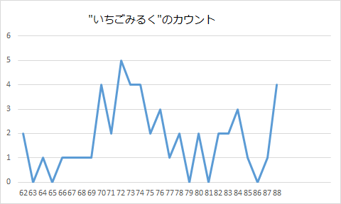 コミケ申し込み時のpn サークル名かぶりについての調査 C88 版 Togetter