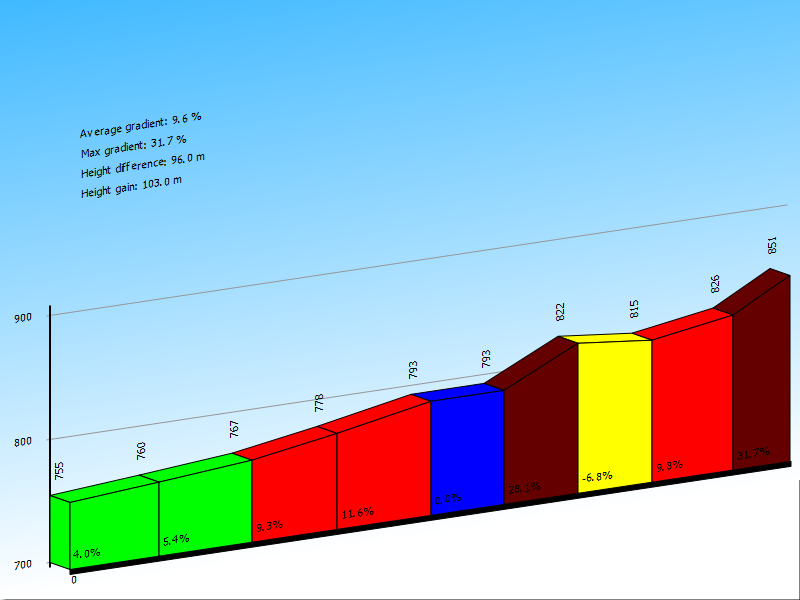 dani_dlucasg's tweet photo. Hoy hemos hecho subida nueva! ( y 60 km más) Muy bien chavales! @fuenteteich @j_amate @alvaroamatehida @David_Taja99 http://t.co/tfnnDPbQSO