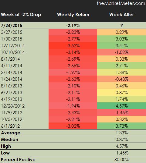 Over the last 3 years, this is how the market performed the week after a -2% weekly move. $STUDY