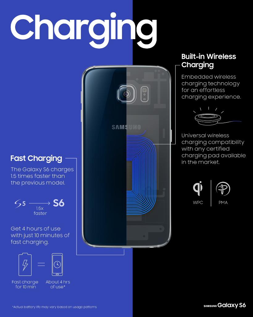 SamsungMobile's tweet image. See how the battery on the #GalaxyS6 charges faster and easier.