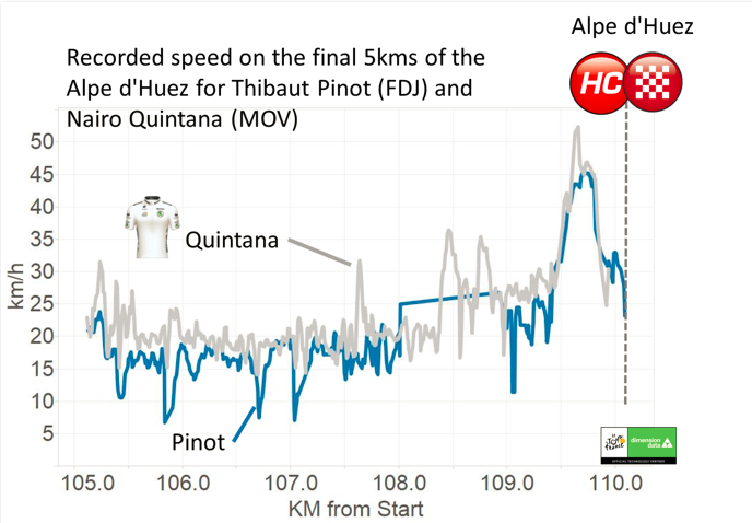 Speed of Quintana (MOV) vs Pinot (FDJ) to the finish. Tough fight from Quintana to close that gap! #TDF2015 #TDFdata