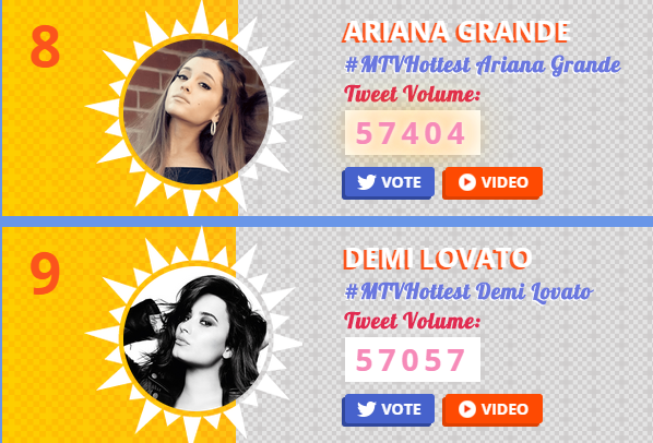 DLVoteStats's tweet image. Difference: 347 (- 87)
#MTVHottest Demi Lovato