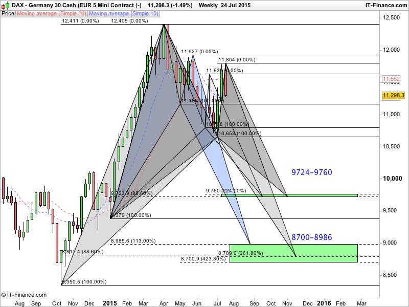Indeksanalyse's tweet image. Tyske DAX 30. Vi har to kjøpessoner i ukentlig chart: 9724-9760 og 8700-8986. #aksjelive #TraderChat $DAX #DAX #DAX30