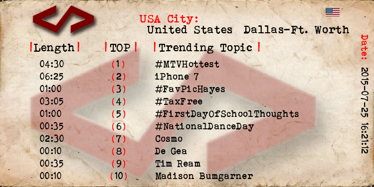 TrendTopicsUSA's tweet photo. Dallas-Ft. Worth 
1 #MTVHottest
2 iPhone 7
3 #FavPicHayes
4 #TaxFree
5 #FirstDayOfSchoolThoughts
7 Cosmo http://t.co/mKH1wfDQTD