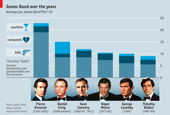TheEconomist's tweet photo. Were all James Bond actors alike in booze, babes and baddies?  http://t.co/w6h8Mj36XE #econarchive http://t.co/SZf2FO7dLM
