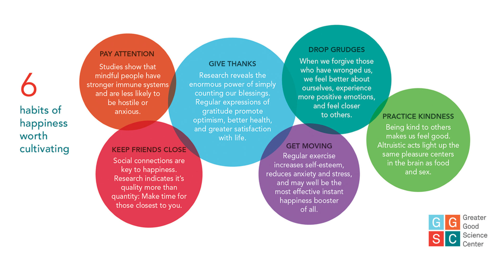 6 habits of #happiness worth cultivating from our friends at <a href="/GreaterGoodSC/">Greater Good</a>! #mindfulness #connection #forgiveness