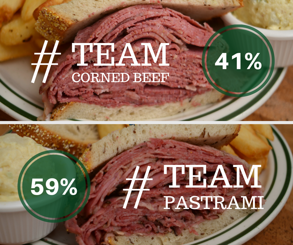 brentsdeli's tweet photo. The final results are in - thanks for voting in the #TeamCornedBeef vs #TeamPastrami battle of the deli meats! http://t.co/MfmtTSjKPu