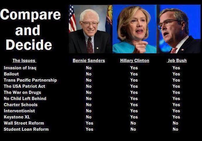 casler1946's tweet photo. Found this on my FB page.@WomenForBernie#FeeltheBern http://t.co/MlPLUVfLNW