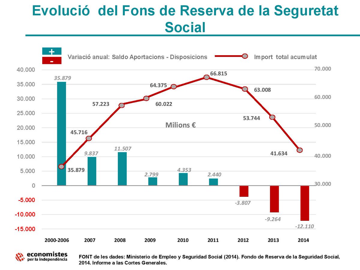 ANC_Economistes's tweet photo. Aquesta línia vermella que baixa en picat és la guardiola de les pensions, Catalunya hi ha aportat el 30%
#marxem http://t.co/64LOkWF6Tb