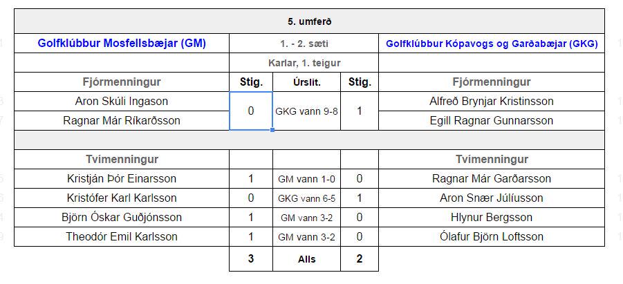 1. deild KK. GM vann GKG 3-2. #sveitakeppni2015