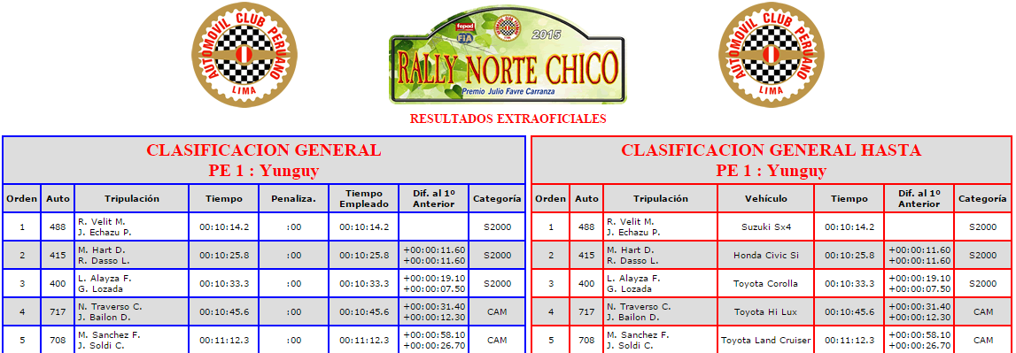 raulvelit's tweet photo. Tiempos oficiales del ACP - PE1, PE2 Y PE3 del #RallyNorteChico http://t.co/3qZ1wLftFn
