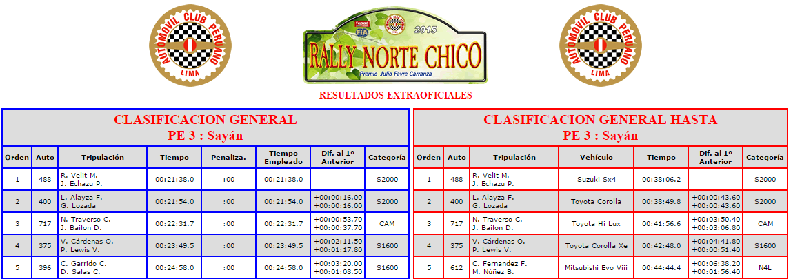 raulvelit's tweet photo. Tiempos oficiales del ACP - PE1, PE2 Y PE3 del #RallyNorteChico http://t.co/3qZ1wLftFn