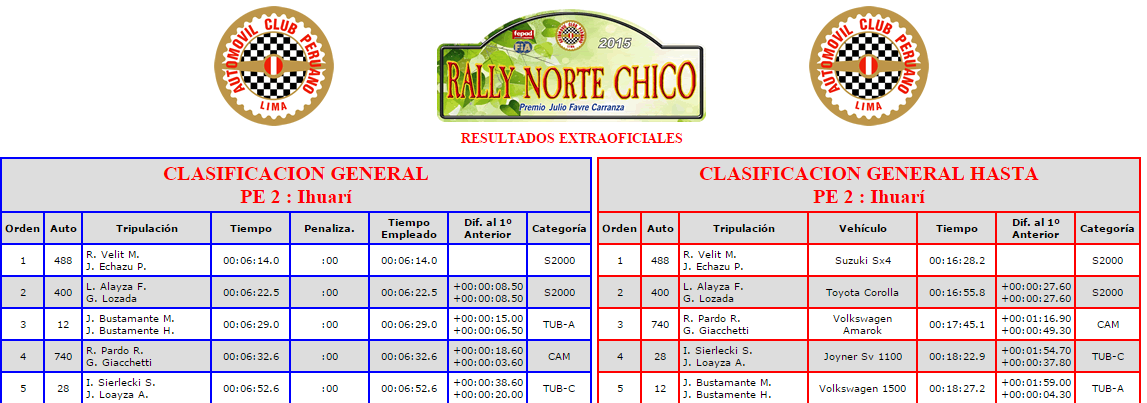 raulvelit's tweet photo. Tiempos oficiales del ACP - PE1, PE2 Y PE3 del #RallyNorteChico http://t.co/3qZ1wLftFn