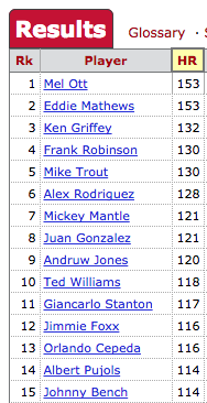 Happy birthday to Mike Trout, tied for 4th most HRs hit before his 24th b-day 