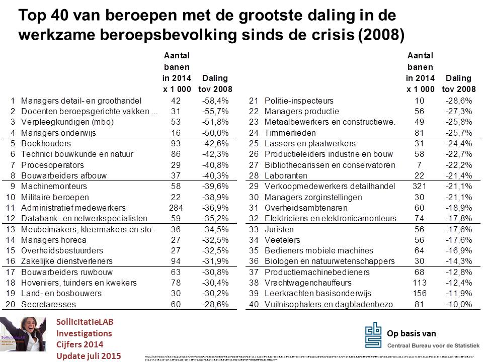 SollicitatieLAB's tweet photo. Top 40 met de grootste daling in het aantal werkenden sinds de crisis

Kansrijke beroepen
http://t.co/9FSq2tstPK http://t.co/xpU9viV1qE