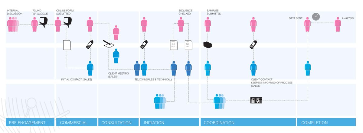 bemonk's tweet photo. 'Geen Customer journey zonder Employee journey'  http://t.co/3oMDf6MsKo #inbound #marketing http://t.co/GLktcSdWoR
