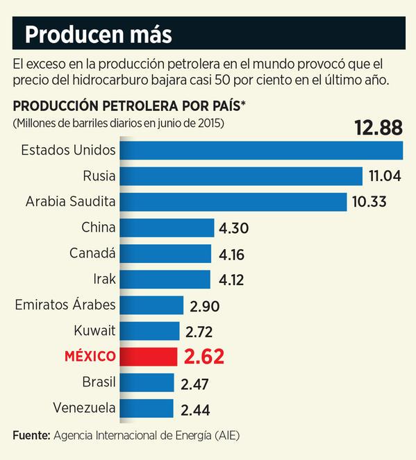 vegasgus's tweet photo. @_EnConcreto Países petroleros resienten la caída de precios del crudo y sufren afectación en sus economías http://t.co/cYRUbXMZf4