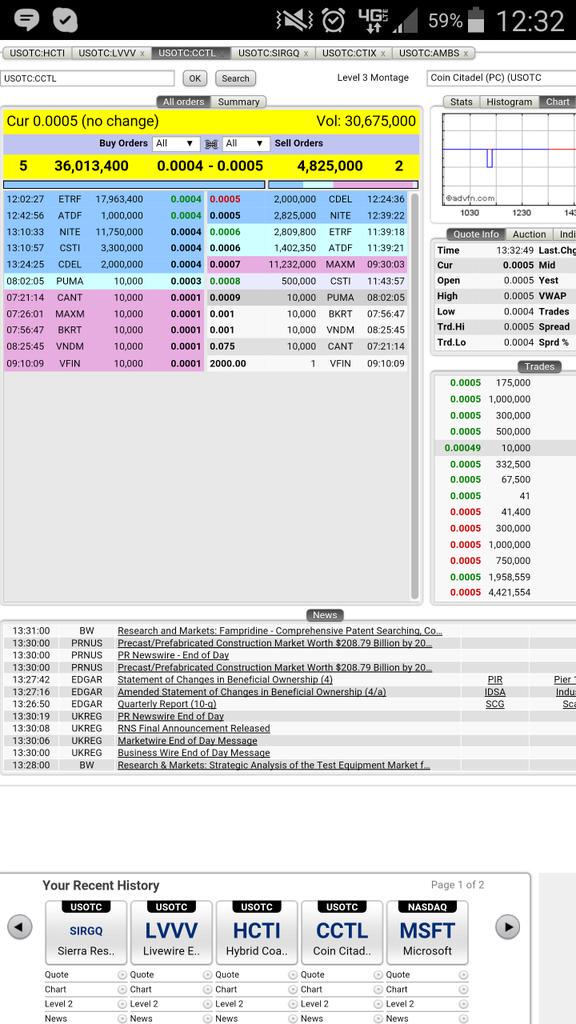 TheOneSolana's tweet photo. $cctl just a few left them back to 0006s... http://t.co/3Ye0qSU3Fv