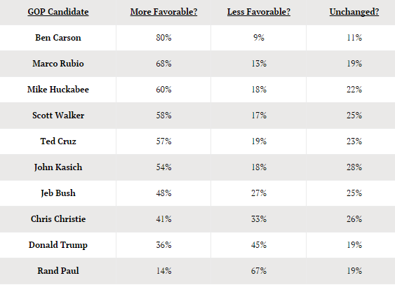 kerpen's tweet photo. Snap poll from @GravisMarketing/@OANN says the debate winner was... @RealBenCarson. http://t.co/GaR1PTIDhX