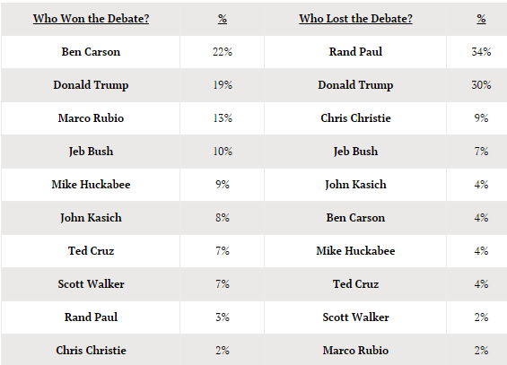 kerpen's tweet photo. Snap poll from @GravisMarketing/@OANN says the debate winner was... @RealBenCarson. http://t.co/GaR1PTIDhX