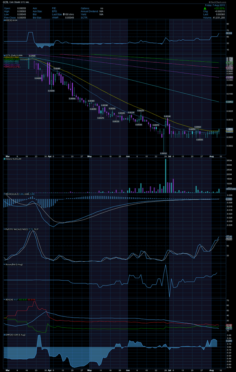 MrKrimes's tweet photo. $CCTL chart is very telling IMO @chicgirl4life http://t.co/7kdN5sY4W5