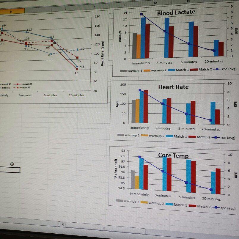 SportsSciLindz's tweet image. Crunching numbers with @USAWrestling #sportscience #fieldtesting