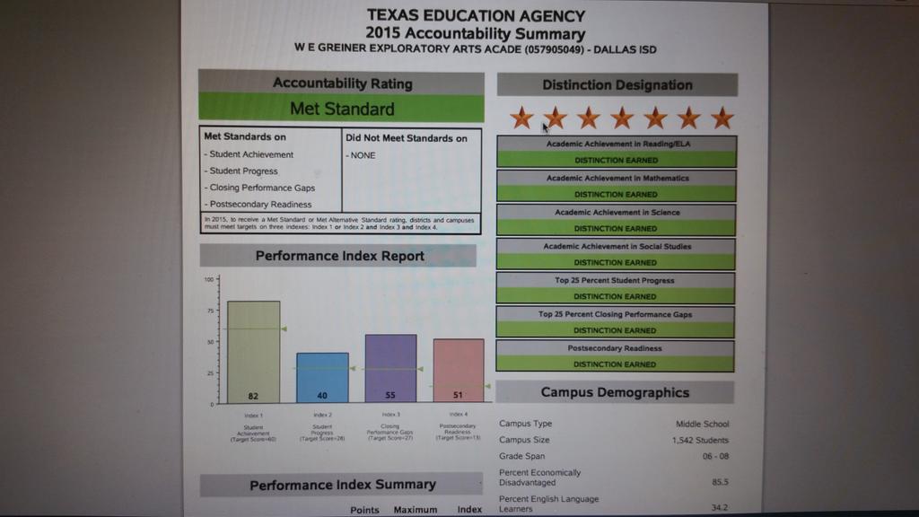 Greiner earns all 7 distinctions for 14-15. One of only 153 in the whole state. Bravo to our 14-15 learners and staff
