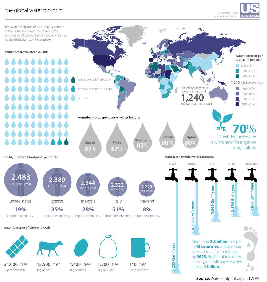 TNTechWaterCtr's tweet image. Visualising the global water footprint via @waterfootprint &amp;amp; @wwf goo.gl/fz6pYx