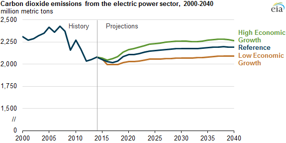safakyucel's tweet photo. Clean Power Plan: Facts https://t.co/zp6DaY4reQ http://t.co/ICvBsY7bx9