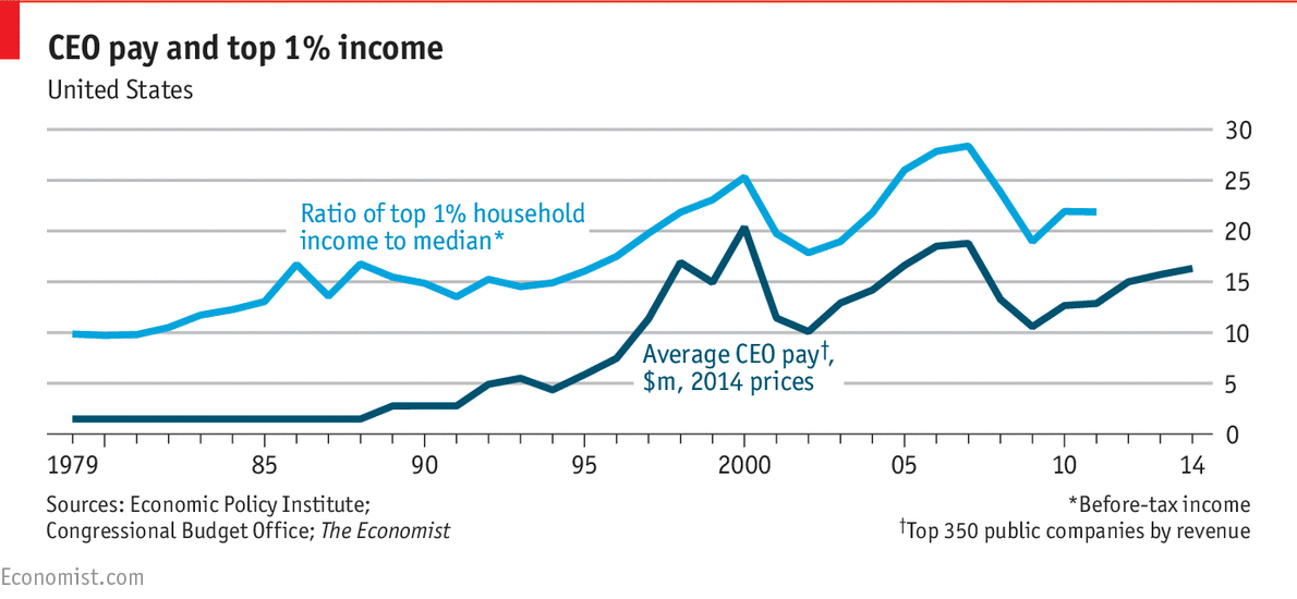 US companies must now publish a ratio comparing the pay of their CEO to their median employee econ.st/1OURz0A