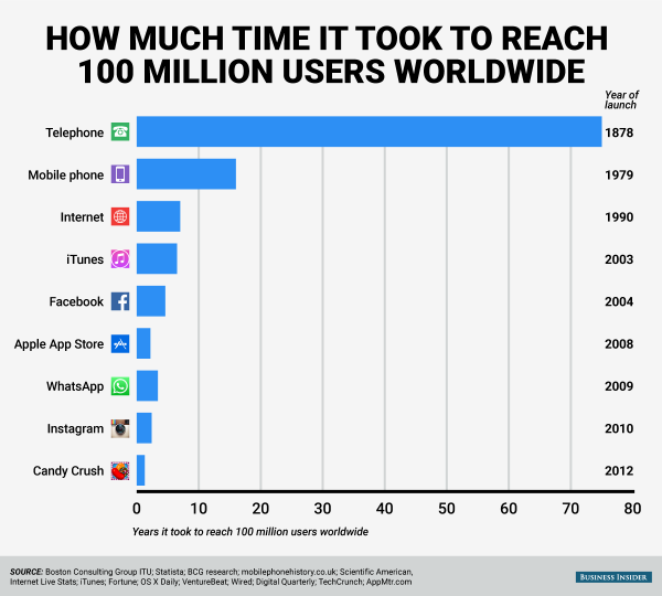 BusinessInsider's tweet photo. It took 75 years for the telephone to reach 100M users, it took Candy Crush Saga 15 months http://t.co/PUBmNZfWg4 http://t.co/74edXz82lE