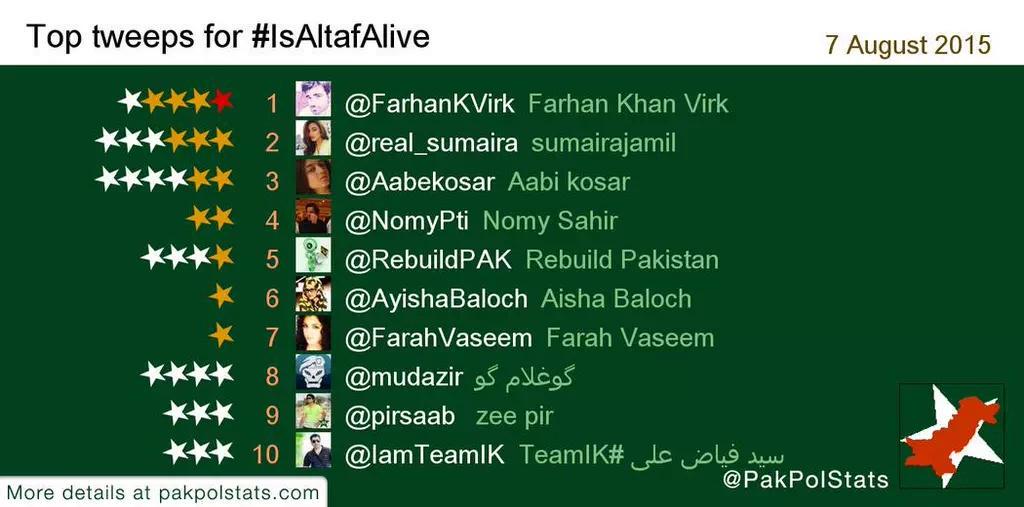 Form_45's tweet photo. Top tweeps for #IsAltafAlive:
1 @FarhanKVirk
2 @real_sumaira
3 @Aabekosar
4 @NomyPti
5 @RebuildPAK
8 @mudazir http://t.co/HBzCCnlvw2